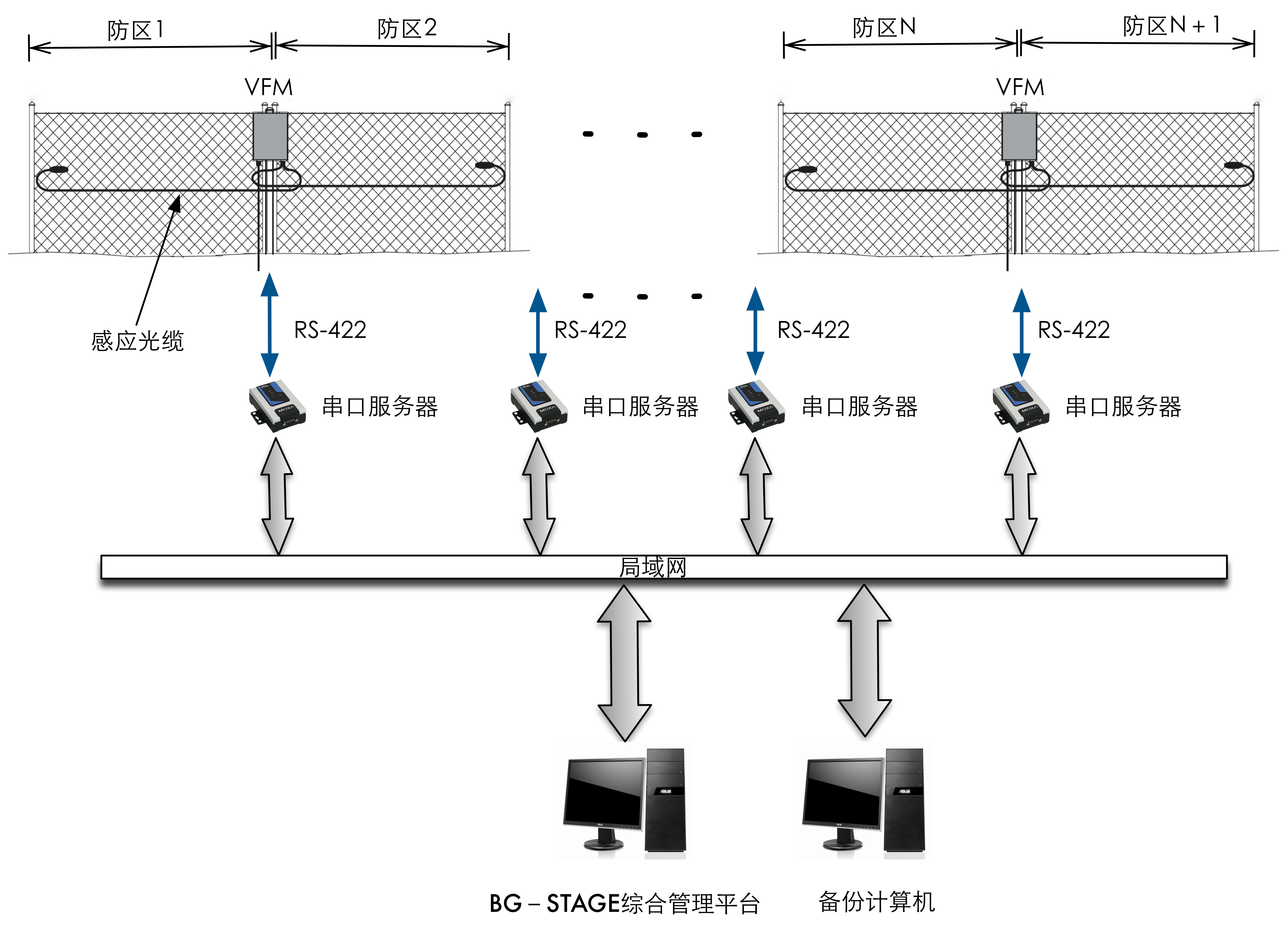 1.需求描述 工厂周界总长度为1500米,实体防护为金属栅栏,围界入侵报警系统应以振动传感器为主要探测技术。 2.方案描述 采用北京深蓝同创科技有限公司的BG-VFS光缆振动探测系统来实现设计需求,VFS系统的典型应用如下图所示,现场控制主机VFM可以同时管理2个物理防区,并实时输出这2个防区的告警干接点信号。VFS系统利用串口服务器接到内部局域网,通过网络连接到后台处理平台。 1500米周界配置3台现场控制主机VFM,一共6个物理防区,每个防区大小是250米。VFM主机除了可以探测防区入侵告警,还提供